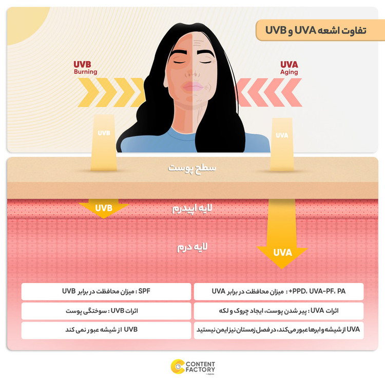 کرم ضدآفتاب آقایان آردن SPF30 وزن 60 گرم
